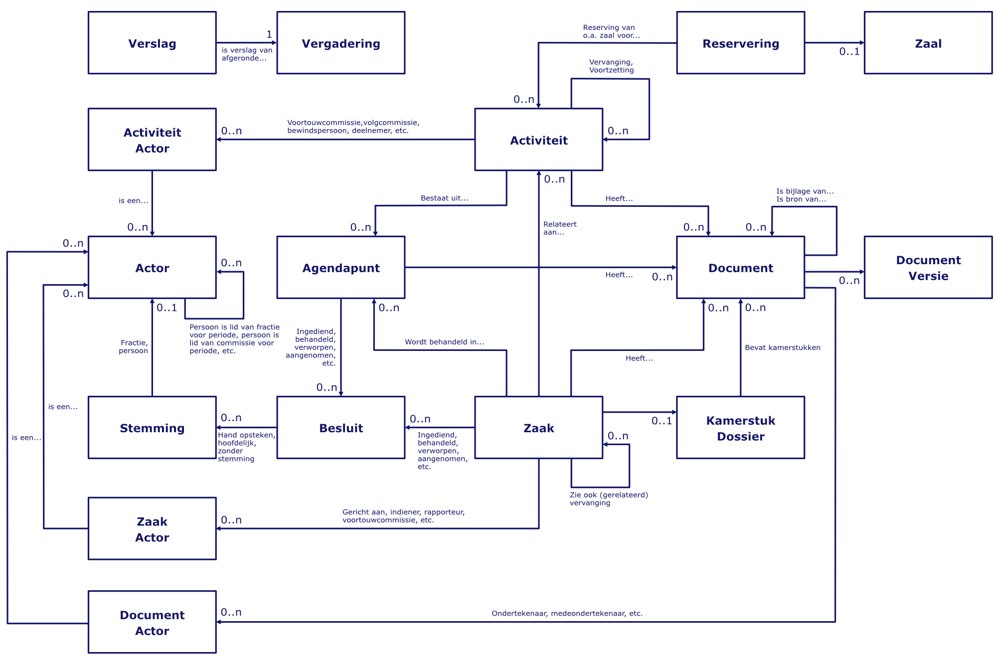 Algemeen informatiemodel van het Open Data Portaal