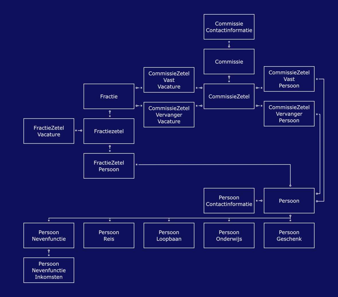 Informatiemodel van het Gegevensmagazijn met de verwijdering van de entiteitsoort FractieAanvullendGegeven die voorheen een relatie had met de entiteitsoort Fractie. 