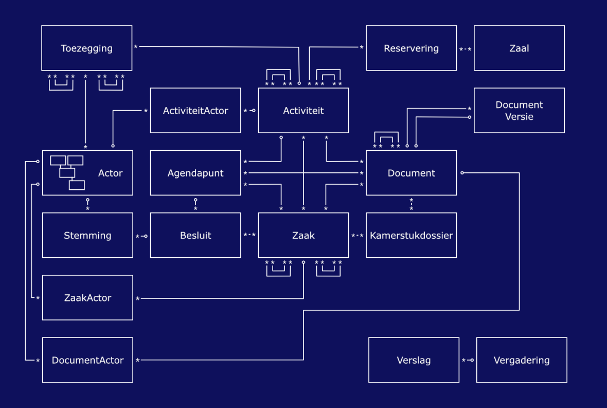 Informatiemodel | Open Data Portaal